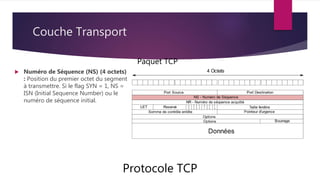 Couche Transport
Protocole TCP
Paquet TCP
 Numéro de Séquence (NS) (4 octets)
: Position du premier octet du segment
à transmettre. Si le flag SYN = 1, NS =
ISN (Initial Sequence Number) ou le
numéro de séquence initial.
 