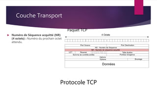 Couche Transport
Protocole TCP
Paquet TCP
 Numéro de Séquence acquitté (NR)
(4 octets) : Numéro du prochain octet
attendu.
 