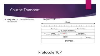 Couche Transport
Protocole TCP
Paquet TCP
 Flag RST : Si 1, la connexion est
réinitialisée.
 