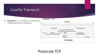 Couche Transport
Protocole TCP
Paquet TCP
 Flag SYN : Si 1, il indique une demande
d'établissement de connexion.
 