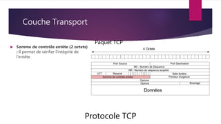 Couche Transport
Protocole TCP
Paquet TCP
 Somme de contrôle entête (2 octets)
: Il permet de vérifier l’intégrité de
l’entête.
 