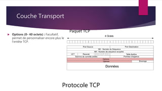 Couche Transport
Protocole TCP
Paquet TCP
 Options (0- 40 octets) : Facultatif,
permet de personnaliser encore plus le
l’entête TCP.
 