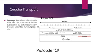 Couche Transport
Protocole TCP
Paquet TCP
 Bourrage : De taille variable comprise
entre 0 et 7 bits. Il permet de combler
avec des bits à 0 le champ option afin
d’obtenir une entête TCP multiple de 32
bits.
 