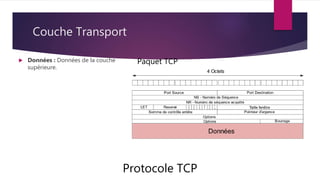 Couche Transport
Protocole TCP
Paquet TCP
 Données : Données de la couche
supérieure.
 