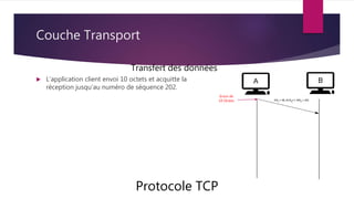 Couche Transport
 L’application client envoi 10 octets et acquitte la
réception jusqu’au numéro de séquence 202.
Protocole TCP
Transfert des données
Envoi de
10 Octets
 
