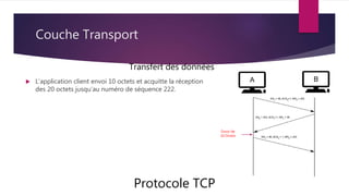 Couche Transport
Protocole TCP
Transfert des données
Envoi de
10 Octets
 L’application client envoi 10 octets et acquitte la réception
des 20 octets jusqu’au numéro de séquence 222.
 