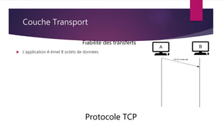 Couche Transport
Protocole TCP
Fiabilité des transferts
 L’application A émet 8 octets de données.
 