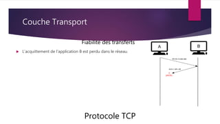 Couche Transport
Protocole TCP
Fiabilité des transferts
 L’acquittement de l’application B est perdu dans le réseau.
 