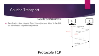 Couche Transport
Protocole TCP
Fiabilité des transferts
 l’application A reçoit cette fois-ci l’acquittement. Ainsi, la fiabilité
du transfert du segment est garantie.
 