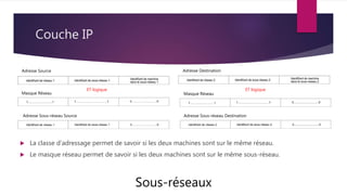 Couche IP
Sous-réseaux
 La classe d’adressage permet de savoir si les deux machines sont sur le même réseau.
 Le masque réseau permet de savoir si les deux machines sont sur le même sous-réseau.
Adresse Source Adresse Destination
Masque Réseau Masque Réseau
Adresse Sous-réseau Destination
Adresse Sous-réseau Source
ET logique
ET logique
 