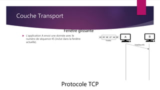 Couche Transport
 L’application A envoi une donnée avec le
numéro de séquence 45 (inclut dans la fenêtre
actuelle).
Protocole TCP
Fenêtre glissante
 