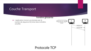 Couche Transport
Protocole TCP
Fenêtre glissante
 L’application A envoi une donnée avec le
numéro de séquence 46 (inclut dans la fenêtre
actuelle).
 