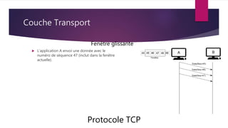 Couche Transport
Protocole TCP
Fenêtre glissante
 L’application A envoi une donnée avec le
numéro de séquence 47 (inclut dans la fenêtre
actuelle).
 