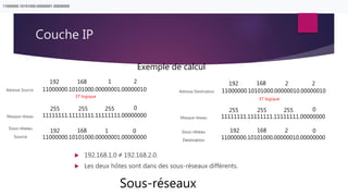 Couche IP
Sous-réseaux
 192.168.1.0 ≠ 192.168.2.0.
 Les deux hôtes sont dans des sous-réseaux différents.
11000000.10101000.00000001.00000010 11000000.10101000.00000010.00000010
11111111.11111111.11111111.00000000 11111111.11111111.11111111.00000000
192 168 1 2 192 168 2 2
255 255 255 0 255 255 255 0
11000000.10101000.00000001.00000000
11000000.10101000.00000001.00000000
11000000.10101000.00000010.00000000
192 168 1 0 192 168 2 0
Adresse Source Adresse Destination
Masque réseau
Masque réseau
Sous-réseau
Source
Sous-réseau
Destination
ET logique
ET logique
Exemple de calcul
 