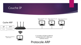 Chapitre 6  - Protocoles TCP/IP, UDP/IP
