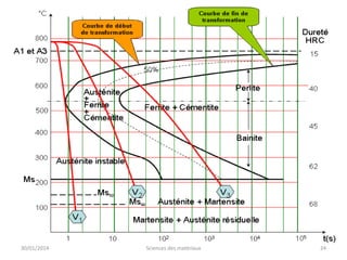 30/01/2014

Sciences des matériaux

24

 