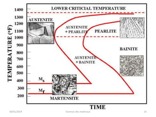 30/01/2014

Sciences des matériaux

25

 