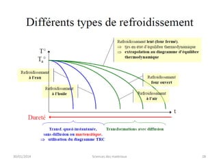 30/01/2014

Sciences des matériaux

28

 