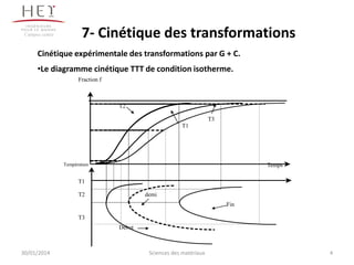 Campus centre

7- Cinétique des transformations

Cinétique expérimentale des transformations par G + C.
•Le diagramme cinétique TTT de condition isotherme.
Fraction f

T2
T3
T1

Température

Temps

T1
T2

demi
Fin

T3
Début

30/01/2014

Sciences des matériaux

4

 