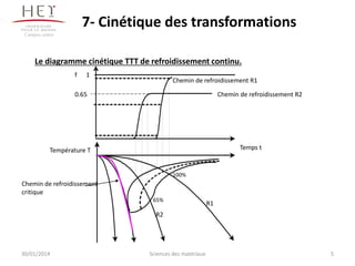 7- Cinétique des transformations
Campus centre

Le diagramme cinétique TTT de refroidissement continu.
f

1

Chemin de refroidissement R1

0.65

Chemin de refroidissement R2

Temps t

Température T

100%

Chemin de refroidissement
critique
65%

R1

R2

30/01/2014

Sciences des matériaux

5

 