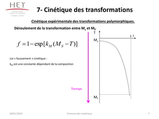 7- Cinétique des transformations
Campus centre

Cinétique expérimentale des transformations polymorphiques.
Déroulement de la transformation entre Ms et Mf.
T

f  1  exp[ kM (M S  T )]

1 f

Ms

Loi « faussement » cinétique :

kM est une constante dépendant de la composition

Trempe

Mf

30/01/2014

Sciences des matériaux

7

 