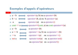a + b operator+(a, b) ou a.operator+(b)
b + a operator+(b, a) ou b.operator+(a)
-a operator-(a) ou a.operator-()
cout << a operator<<(cout, a) ou cout.operator<<(a)
a = b a.operator=(b)
a += b operator+=(a, b) ou a.operator+=(b)
++a operator++(a) ou a.operator++()
not a operator not(a) ou a.operator not()
ou operator!(a) ou a.operator!()
66
Exemples d’appels d’opérateurs
 
