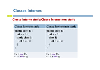 Classes internes
78
Classe interne static Classe interne non static
public class E {
int a = 21;
static class I{
int b = 12;
}
}
public class E {
int a = 21;
class I{
int b = 12;
}
}
E e = new E();
E.I i = new E.I();
E e = new E();
E.I i = e.new I();
Classe interne static/Classe interne non static
 