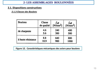 13
2- LES ASSEMBLAGES BOULONNÉES
2.1. Dispositions constructives
2.1.3 Classes des Boulons
Figure 12. Caractéristiques mécaniques des aciers pour boulons
 