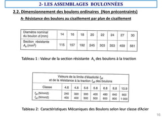 16
2- LES ASSEMBLAGES BOULONNÉES
2.2. Dimensionnement des boulons ordinaires (Non précontraints)
A- Résistance des boulons au cisaillement par plan de cisaillement
Tableau 1 : Valeur de la section résistante As des boulons à la traction
Tableau 2: Caractéristiques Mécaniques des Boulons selon leur classe d’Acier
 