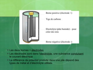  Les deux bornes = électrodes
 Les électrodes sont dans l’électrolyte, une substance conduisant
le courant électrique
 La différence de potentiel produite dans une pile dépend des
types de métal et d’électrolyte utilisés
Borne positive (électrode +)
Tige de carbone
Électrolyte (pâte humide) – pour
créer des ions
Borne négative (électrode -)
 
