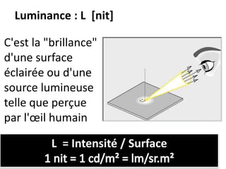 Luminance : L [nit]
L = Intensité / Surface
C'est la "brillance"
d'une surface
éclairée ou d'une
source lumineuse
telle que perçue
par l'œil humain
 