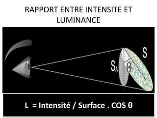 RAPPORT ENTRE INTENSITE ET
LUMINANCE
L = Intensité / Surface . COS θ
 
