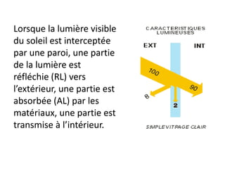 Lorsque la lumière visible
du soleil est interceptée
par une paroi, une partie
de la lumière est
réfléchie (RL) vers
l’extérieur, une partie est
absorbée (AL) par les
matériaux, une partie est
transmise à l’intérieur.
 