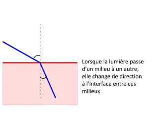 Lorsque la lumière passe
d’un milieu à un autre,
elle change de direction
à l’interface entre ces
milieux
 