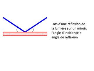 Lors d’une réflexion de
la lumière sur un miroir,
l’angle d’incidence =
angle de réflexion
 