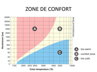 ZONE DE CONFORT
 