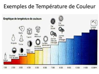 Exemples de Température de Couleur
 