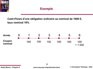 Exemple


        Cash-Flows d’une obligation ordinaire au nominal de 1000 €,
        taux nominal 10%



   Année              0      1          2             3          4     5           6
   Coupon                   100       100         100          100    100       100
   nominal
                                                                              + 1 000




                                                 15
Bodie Merton - Chapitre 8         www.escp-eap.net/publications/bmt     © Christophe Thibierge - 2003
 