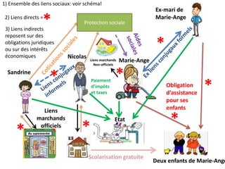 Protection sociale
Nicolas
Marie-Ange
Sandrine
Deux enfants de Marie-Ange
Etat
Obligation
d’assistance
pour ses
enfants
Paiement
d’impôts
et taxes
Scolarisation gratuite
Liens
marchands
officiels
1) Ensemble des liens sociaux: voir schéma!
Ex-mari de
Marie-Ange2) Liens directs = *
*
*
*3) Liens indirects
reposent sur des
obligations juridiques
ou sur des intérêts
économiques
Liens marchands
Non-officiels
*
*
*
* *
 