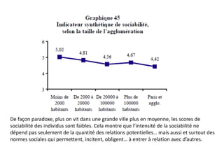 De façon paradoxe, plus on vit dans une grande ville plus en moyenne, les scores de
sociabilité des individus sont faibles. Cela montre que l’intensité de la sociabilité ne
dépend pas seulement de la quantité des relations potentielles… mais aussi et surtout des
normes sociales qui permettent, incitent, obligent… à entrer à relation avec d’autres.
 