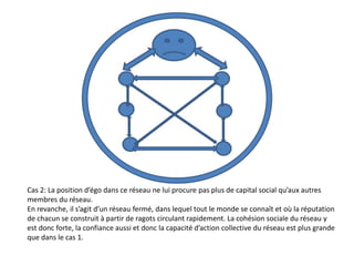 Cas 2: La position d’égo dans ce réseau ne lui procure pas plus de capital social qu’aux autres
membres du réseau.
En revanche, il s’agit d’un réseau fermé, dans lequel tout le monde se connaît et où la réputation
de chacun se construit à partir de ragots circulant rapidement. La cohésion sociale du réseau y
est donc forte, la confiance aussi et donc la capacité d’action collective du réseau est plus grande
que dans le cas 1.
 