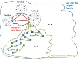 Famille A
Famille B
Famille C
Groupe de
pairs, d’amis
Une entreprise de 1000 salariés
…
…
La nation des
citoyens
français
 