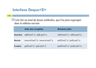 Interface Deque<E>
126
 Cela fait un total de douze méthodes, que l'on peut regrouper
dans le tableau suivant:
Jette une exception Retourne false
Insertion addFirst(T t) / addLast(T t) offerFirst(T t) / offerLast(T t)
Retrait removeFirst(T t) / removeLast(T t) pollFirst(T t) / pollLast(T t)
Examen getFirst(T t) / getLast(T t) peekFirst(T t) / peekLast(T t)
 