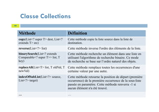 Classe Collections
44
Méthode Définition
copy(List<? super T> dest, List<?
extends T> src)
Cette méthode copie la liste source dans la liste de
destination.
reverse(List<?> list) Cette méthode inverse l'ordre des éléments de la liste.
binarySearch(List<? extends
Comparable<? super T>> list, T
key)
Cette méthode recherche un élément dans une liste en
utilisant l'algorithme de recherche binaire. Ce mode
de recherche se base sur l’ordre naturel des objets.
replaceAll(List<T> list, T oldVal, T
newVal)
Cette méthode remplace toutes les occurrences d'une
certaine valeur par une autre.
indexOfSubList(List<?> source,
List<?> target)
Cette méthode retourne la position de départ (première
occurrence) de la première occurrence de la sous-liste
passée en paramètre. Cette méthode renverra -1 si
aucun élément n'a été trouvé.
… …
 