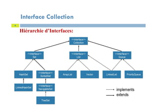 Interface Collection
6
Hiérarchie d’Interfaces:
 