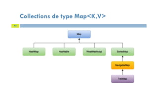 Collections de type Map<K,V>
92
 