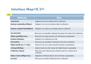 Interface Map<K,V>
93
Méthode Rôle
void clear() Supprimer tous les éléments de la collection
boolean containsKey(Object) Indiquer si la clé est contenue dans la collection
boolean containsValue(Object) Indiquer si la valeur est contenue dans la collection
Set entrySet() Renvoyer un ensemble contenant les paires clé-valeur de la collection
Object get(Object key) Renvoyer la valeur associée à la clé fournie en paramètre
boolean isEmpty() Indiquer si la collection est vide
Set keySet() Renvoyer un ensemble contenant les clés de la collection
Object put(K key, V value) Insérer la clé et sa valeur associée fournies en paramètres
void putAll(Map) Insérer toutes les clés/valeurs de l'objet fourni en paramètre
Collection values() Renvoyer une collection qui contient toutes les valeurs de la
collection
Object remove(Object key) Supprimer l'élément dont la clé est fournie en paramètre
int size() Renvoyer le nombre d'éléments de la collection
 