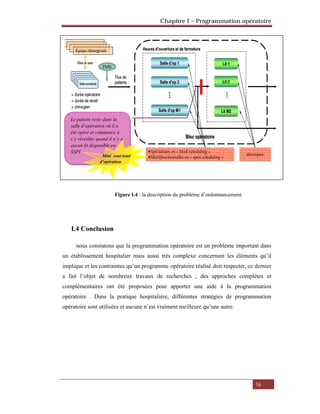 Chapitre I – Programmation opératoire
16
Le patient reste dans la
salle d’opération où il a
été opéré et commence à
s’y réveiller quand il n’y a
aucun lit disponible en
SSPI
Mini cout total
d’opération
Figure I.4 : la description du problème d’ordonnancement
I.4 Conclusion
nous constatons que la programmation opératoire est un problème important dans
un établissement hospitalier mais aussi très complexe concernant les éléments qu’il
implique et les contraintes qu’un programme opératoire réalisé doit respecter, ce dernier
a fait l’objet de nombreux travaux de recherches ; des approches complètes et
complémentaires ont été proposées pour apporter une aide à la programmation
opératoire . Dans la pratique hospitalière, différentes stratégies de programmation
opératoire sont utilisées et aucune n’est vraiment meilleure qu’une autre.
 