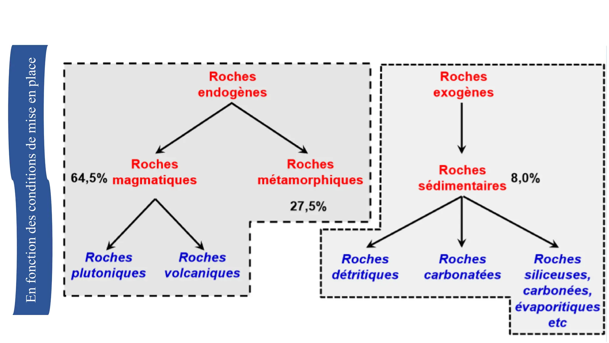 En
fonction
des
conditions
de
mise
en
place
 