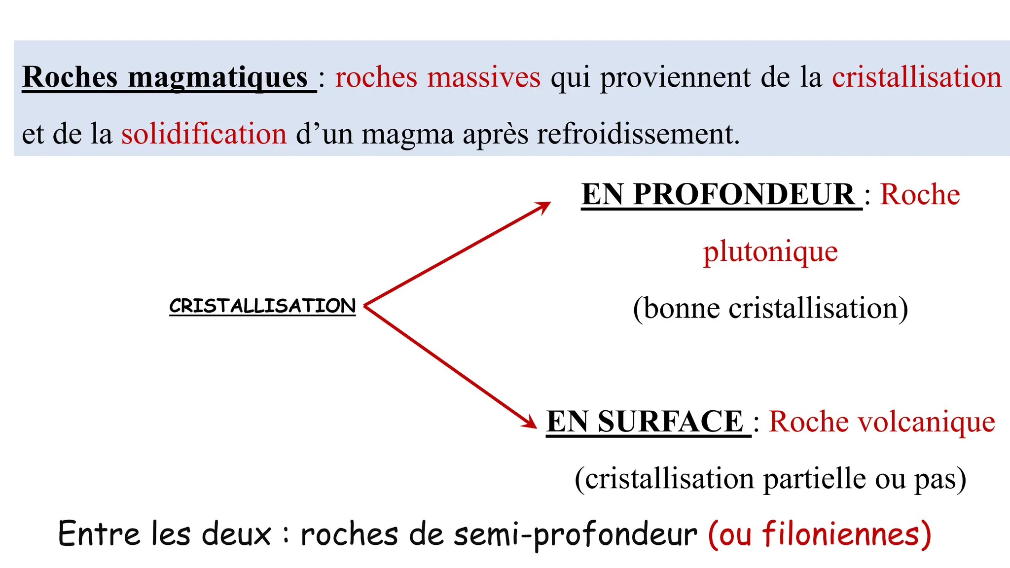 18
Introduction
Roches magmatiques : roches massives qui proviennent de la cristallisation
et de la solidification d’un magma après refroidissement.
CRISTALLISATION
EN PROFONDEUR : Roche
plutonique
(bonne cristallisation)
EN SURFACE : Roche volcanique
(cristallisation partielle ou pas)
Entre les deux : roches de semi-profondeur (ou filoniennes)
 